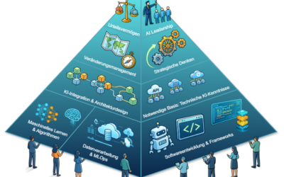 Geschützt: Softwarearchitektur im KI-Zeitalter: Technologie trifft Soft Skills